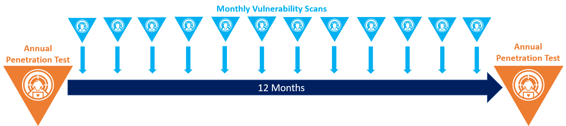 A diagram showing how monthly vulnerability scans are performed between annual penetration tests by Rootshell Security.