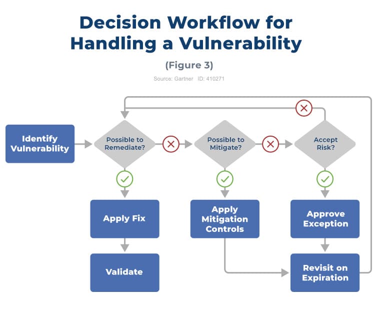 A diagram showing the decision workflow for handling a vulnerability