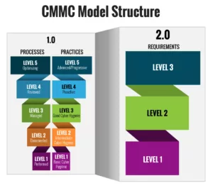 Diagram comparing CMMC 1.0 and 2.0 model structures showing the consolidation from five to three levels to illustrate the streamlined CMMC 2.0 requirements for government contractors.