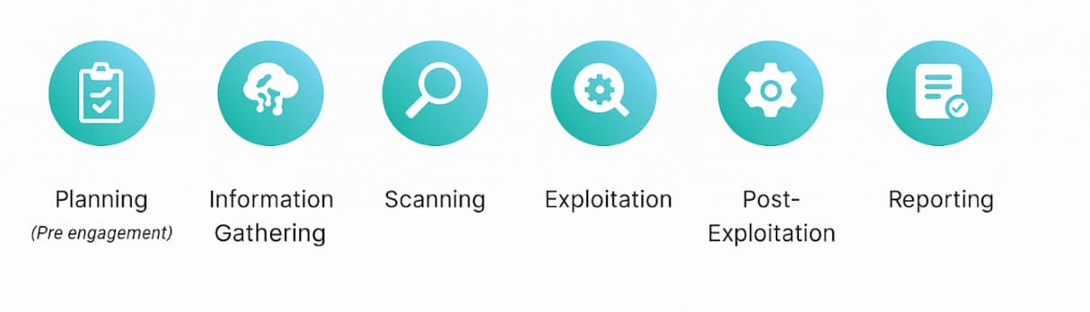 Penetration Testing Methodologies | Rootshell Security