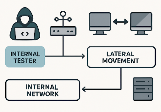 internal pen testing graphic