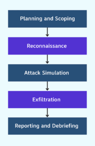 Red Team Exercises Explained | Rootshell Security