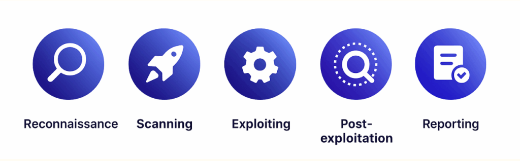 External Penetration Testing Methodology and Process